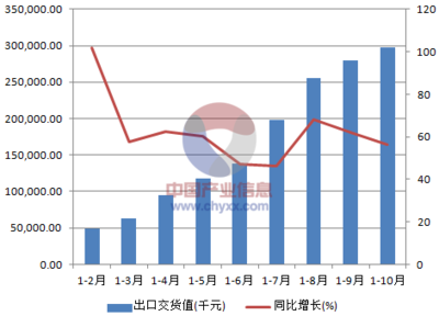 2015年1-10月中國交通及公共管理用金屬標(biāo)牌制造出口交貨值統(tǒng)計數(shù)據(jù)分析
